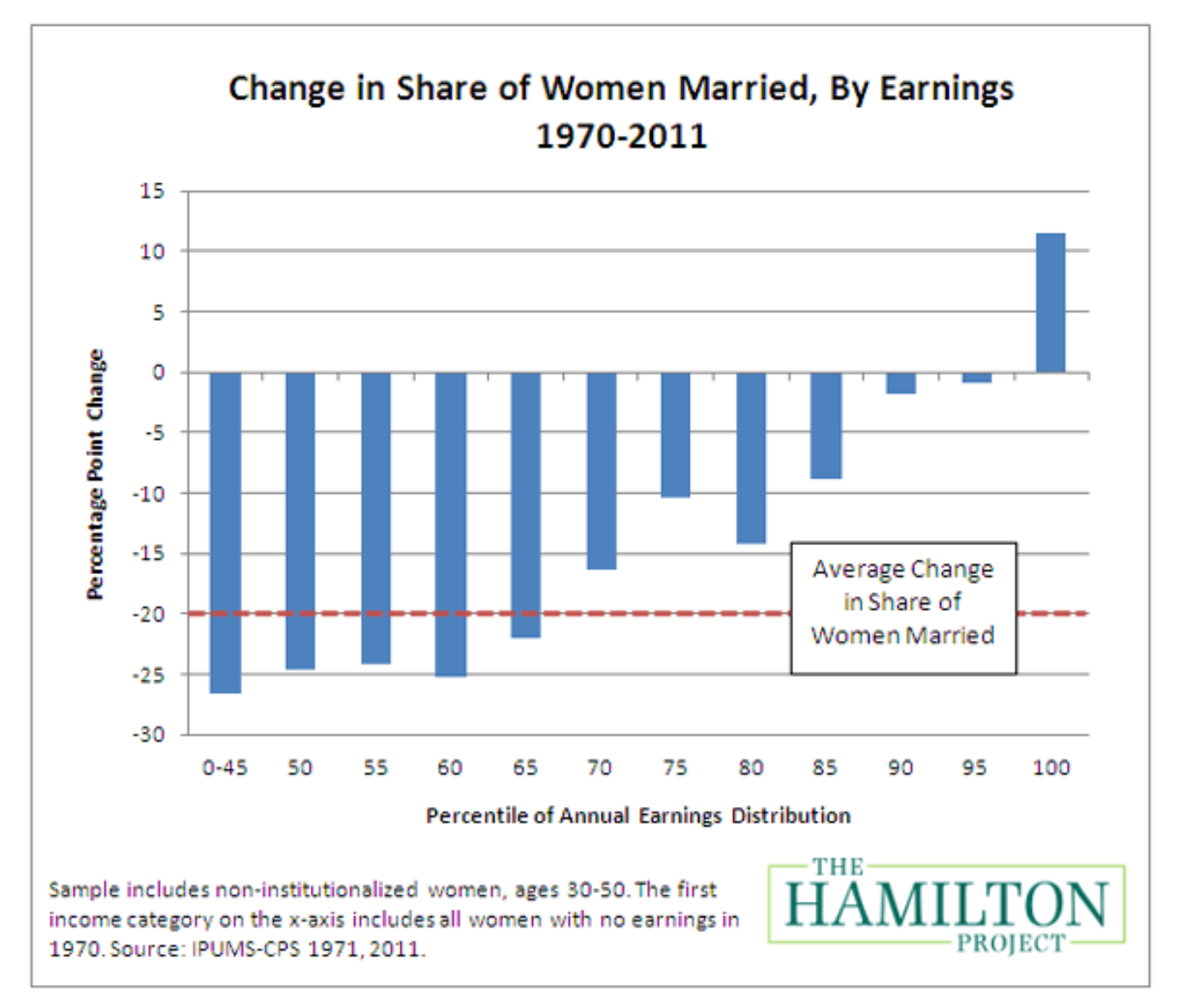 A chart showing that all classes of women are getting married less and less over time, aside from women who are high earners, who are getting married the same amount or more.