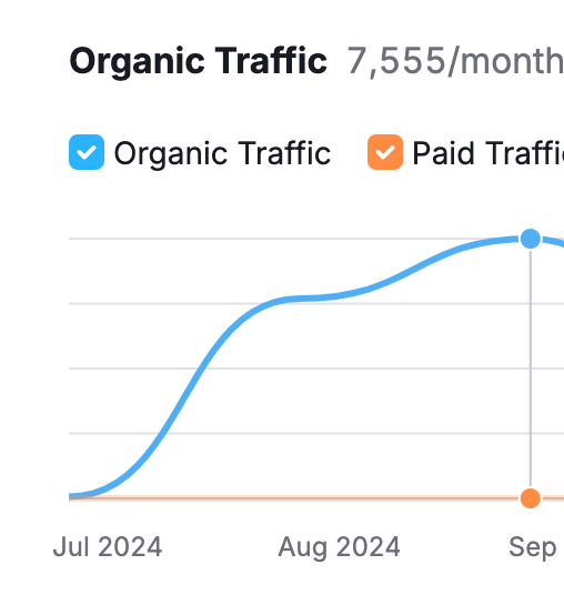 Organic traffic steadily increasing until september