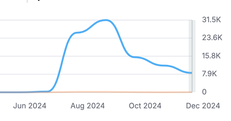 Organic traffic suddenly declines